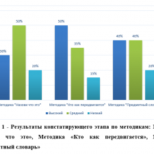 Иллюстрация №2: ИНТЕРАКТИВНАЯ ИГРА КАК СРЕДСТВО РАЗВИТИЯ СЛОВАРЯ У ДЕТЕЙ СТАРШЕГО ДОШКОЛЬНОГО ВОЗРАСТА (Дипломные работы - Дошкольное образование).